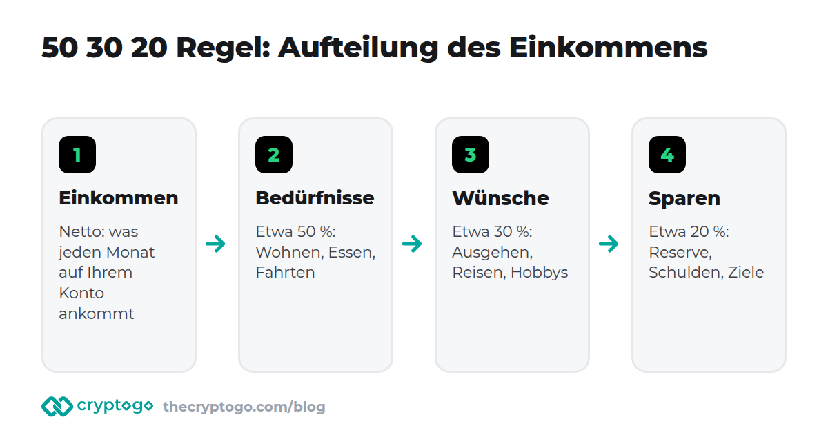 50 30 20 Regel: das Nettoeinkommen wird auf Bedürfnisse, Wünsche und Sparen aufgeteilt