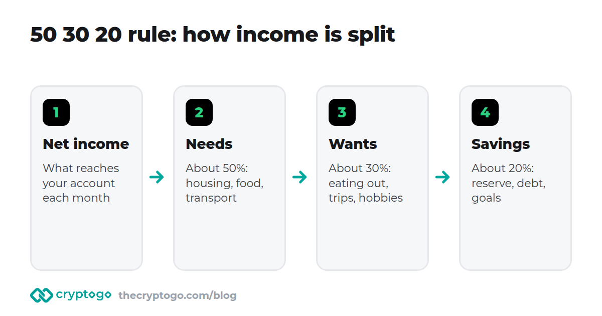 50 30 20 rule: net income is split into needs, wants and savings