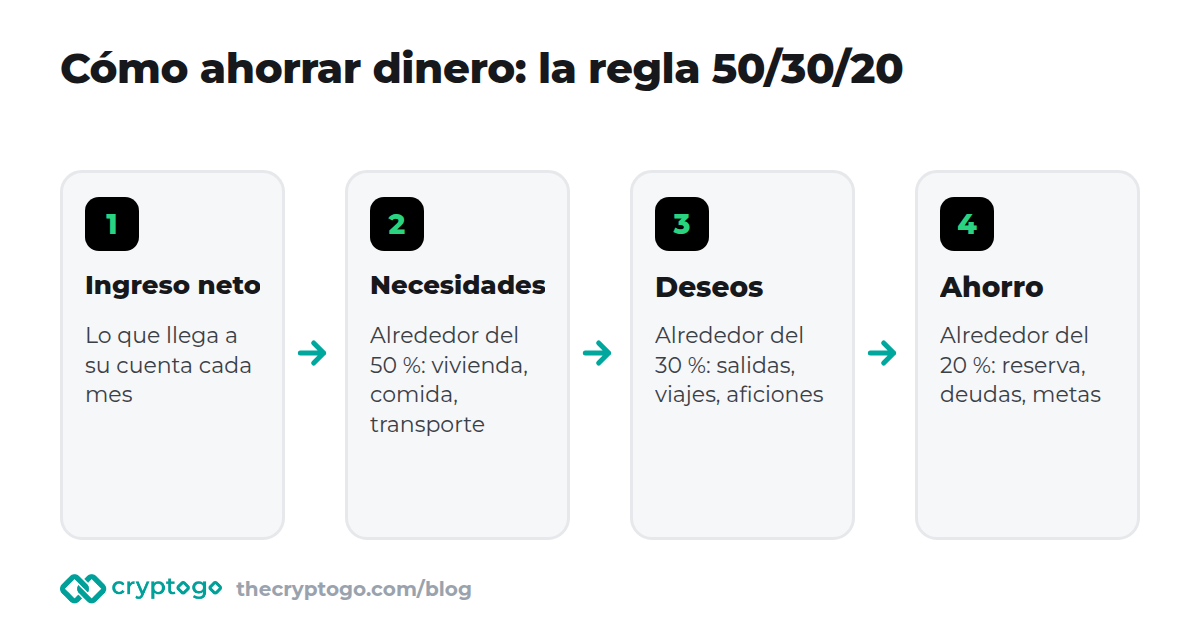 Cómo ahorrar dinero con la regla 50/30/20: el ingreso neto se reparte entre necesidades, deseos y ahorro