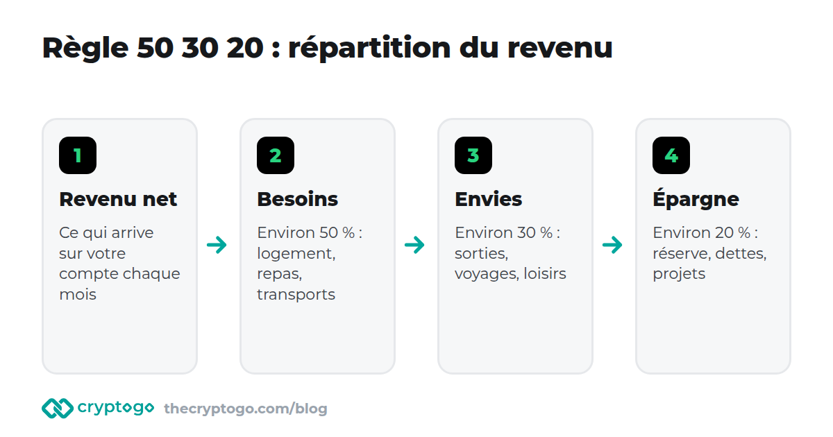 Règle 50 30 20 : le revenu net est réparti entre besoins, envies et épargne