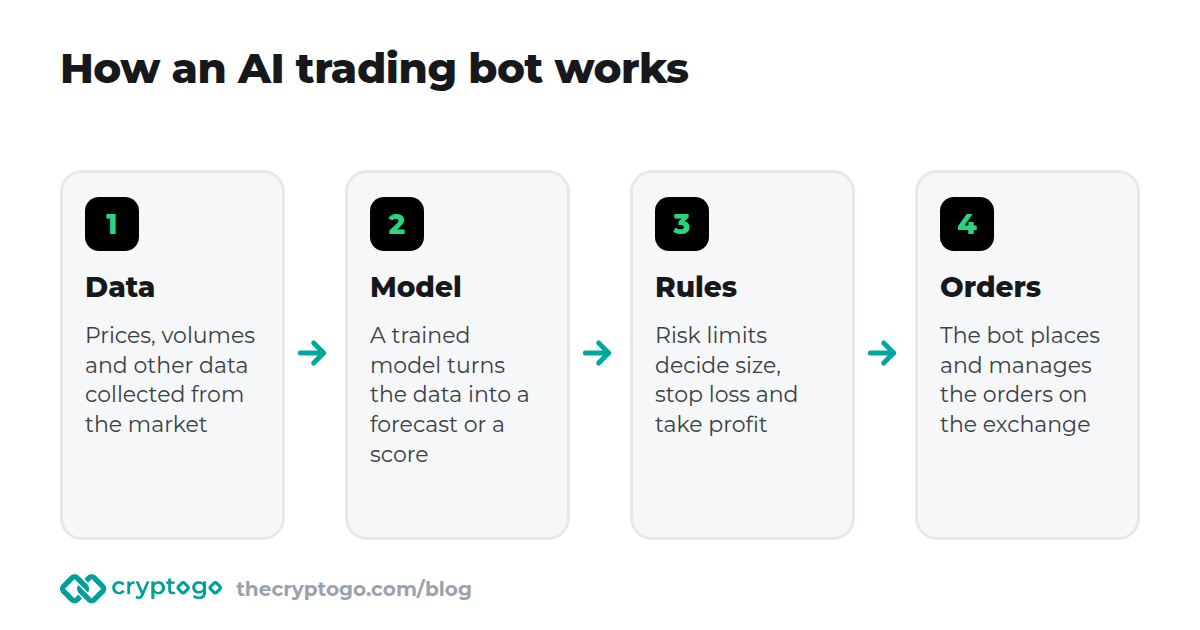 How an AI trading bot works: data, model, risk rules, orders