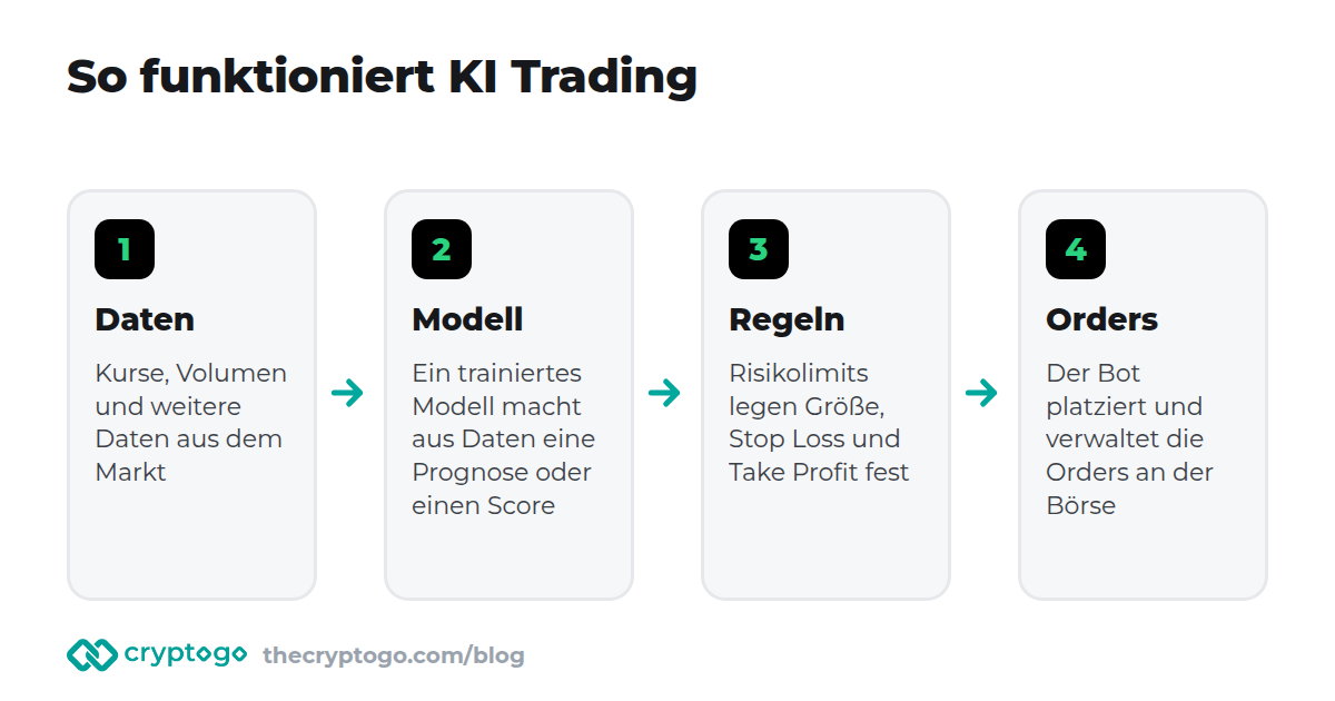 So funktioniert KI Trading: Daten, Modell, Risikoregeln, Orders