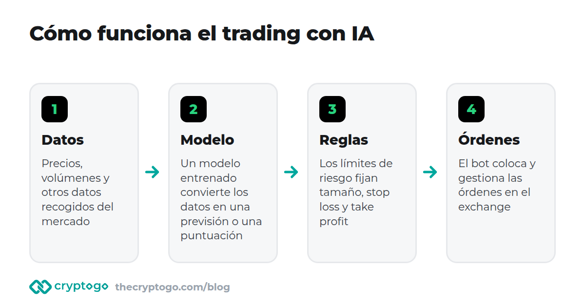 Cómo funciona el trading con IA: datos, modelo, reglas de riesgo, órdenes