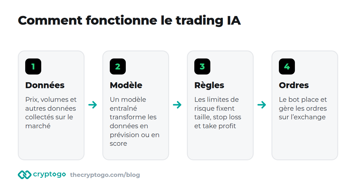 Comment fonctionne le trading IA : données, modèle, règles de risque, ordres