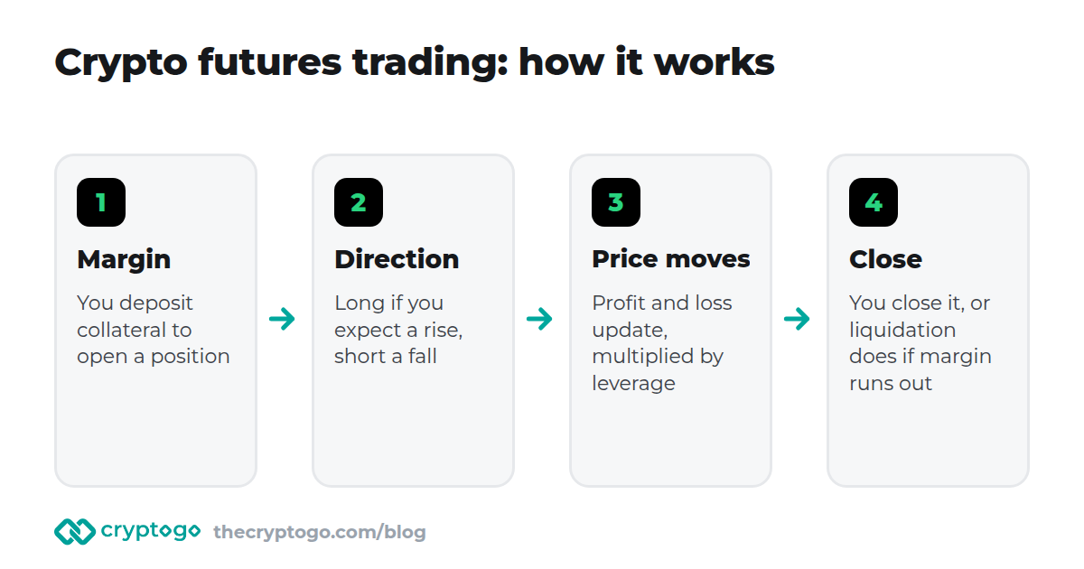 Crypto futures trading: margin opens a position, the price moves, profit or loss is settled, and the position is closed by you or by liquidation