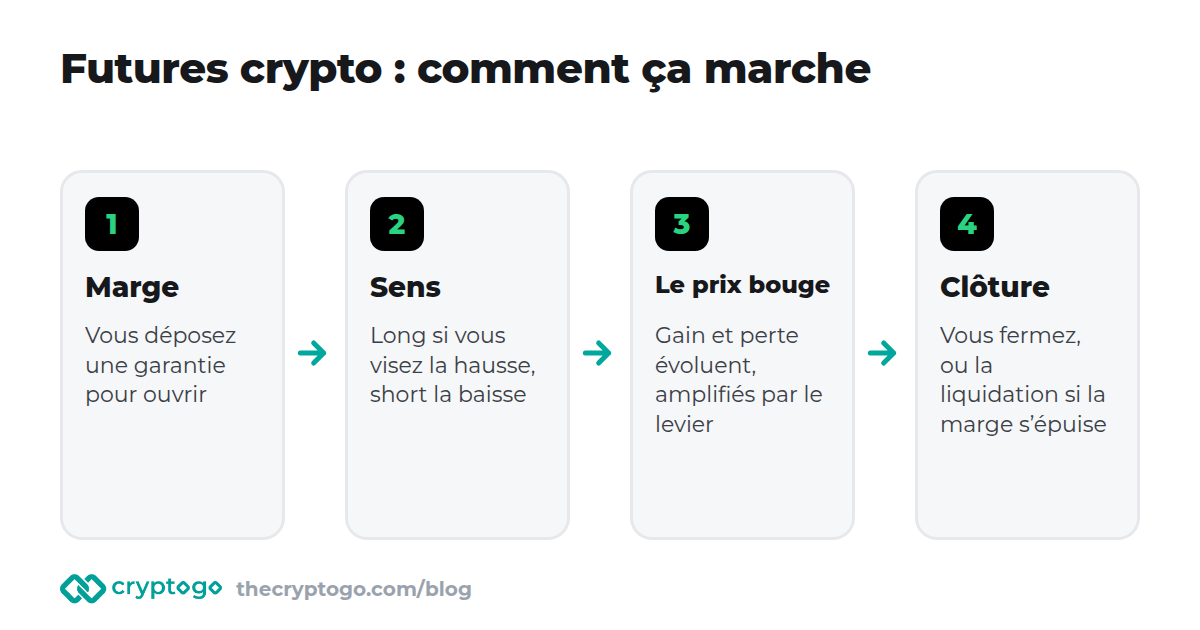 Futures crypto : la marge ouvre une position, le prix bouge, le gain ou la perte est réglé, puis la position est fermée par vous ou par liquidation