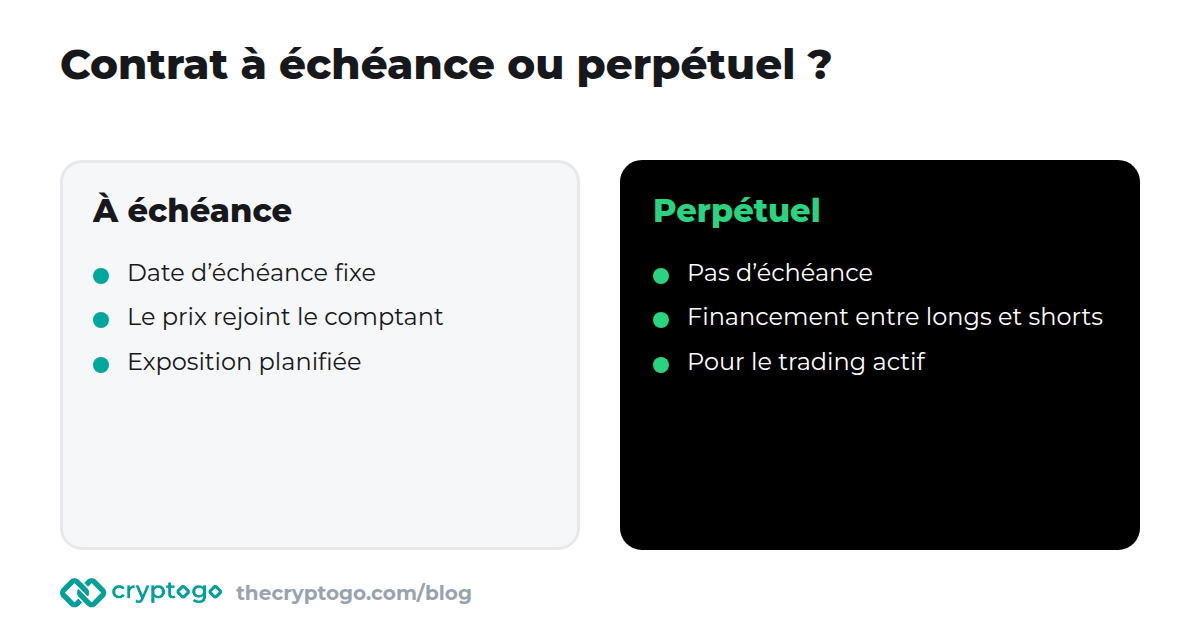 Futures crypto : contrats à échéance comparés aux contrats perpétuels