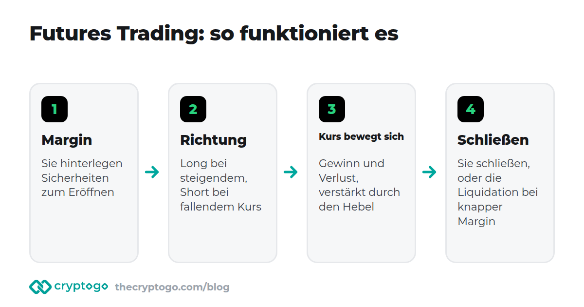 Futures Trading mit Krypto: Die Margin eröffnet eine Position, der Kurs bewegt sich, Gewinn oder Verlust wird verrechnet, und die Position wird von Ihnen oder per Liquidation geschlossen