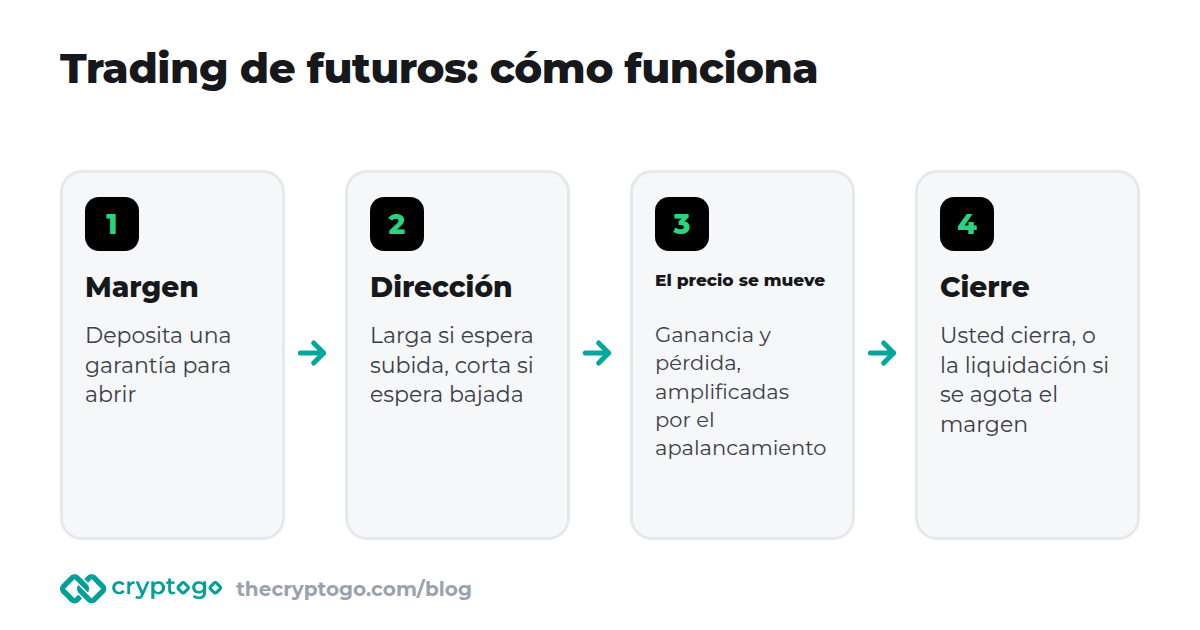 Trading de futuros: el margen abre una posición, el precio se mueve, se liquida la ganancia o la pérdida y la posición se cierra por usted o por liquidación