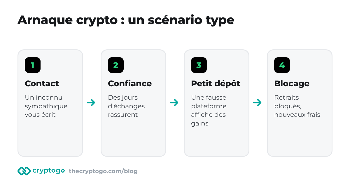 Arnaque crypto : le déroulement d’une arnaque à l’investissement, du premier contact au retrait bloqué