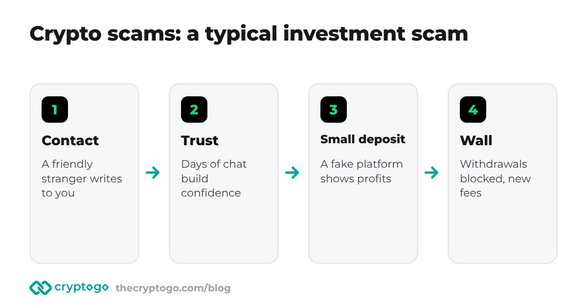 Crypto scams: how a typical investment scam unfolds, from first contact to blocked withdrawals