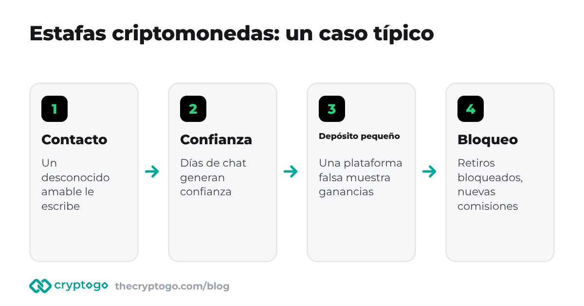 Estafas criptomonedas: cómo se desarrolla una estafa de inversión, desde el primer contacto hasta el retiro bloqueado