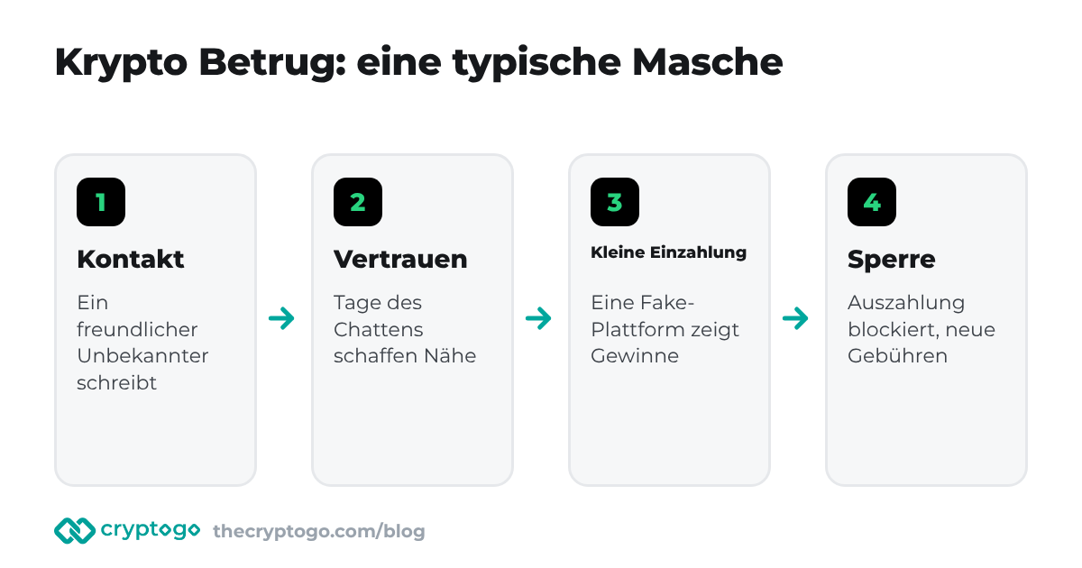 Krypto Betrug: so läuft eine Anlagebetrugsmasche ab, vom ersten Kontakt bis zur gesperrten Auszahlung