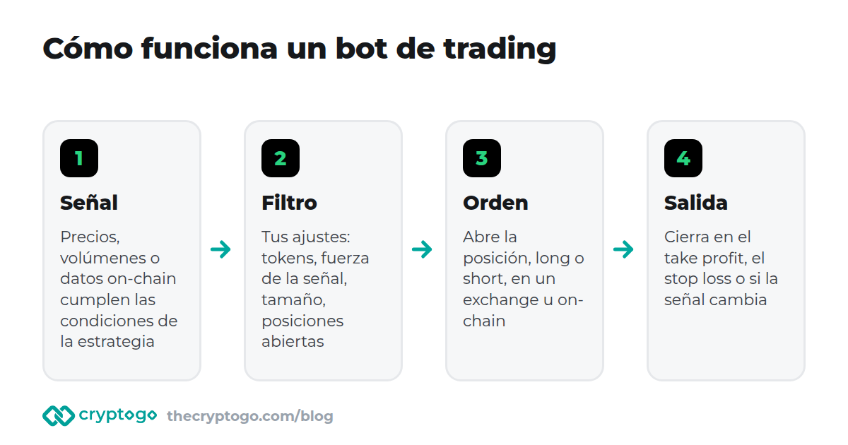 Cómo funciona un bot de trading: datos, reglas, órdenes en el exchange, límites de riesgo