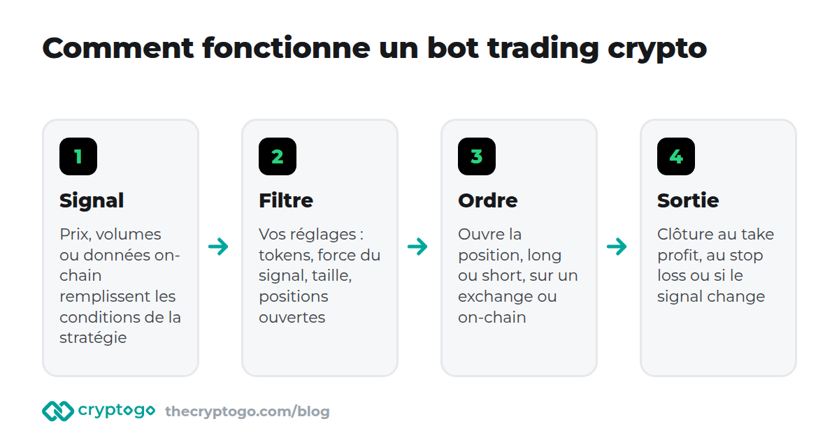 Comment fonctionne un bot trading crypto : données, règles, ordres sur l'exchange, limites de risque