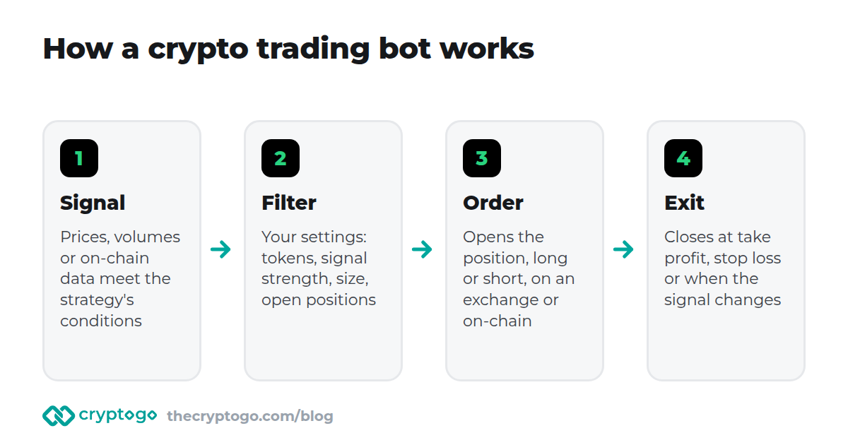How a crypto trading bot works: data, rules, orders on the exchange, risk limits
