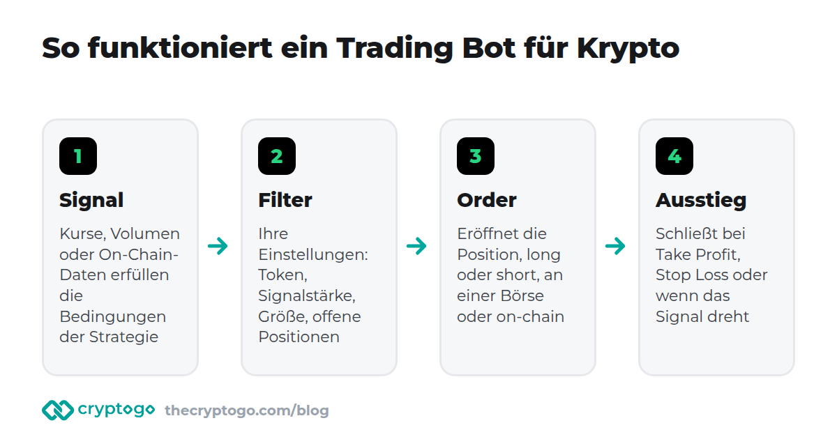 Wie ein Trading Bot Krypto handelt: Daten, Regeln, Orders an der Börse, Risikogrenzen