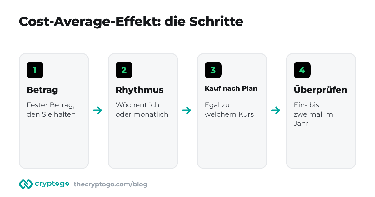 Cost-Average-Effekt: Derselbe Betrag wird in regelmäßigen Abständen investiert, während der Kurs schwankt