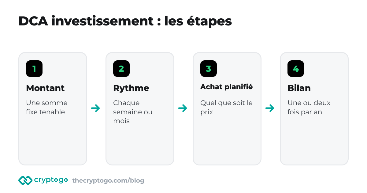 DCA investissement : la même somme est investie à intervalles réguliers pendant que le prix varie