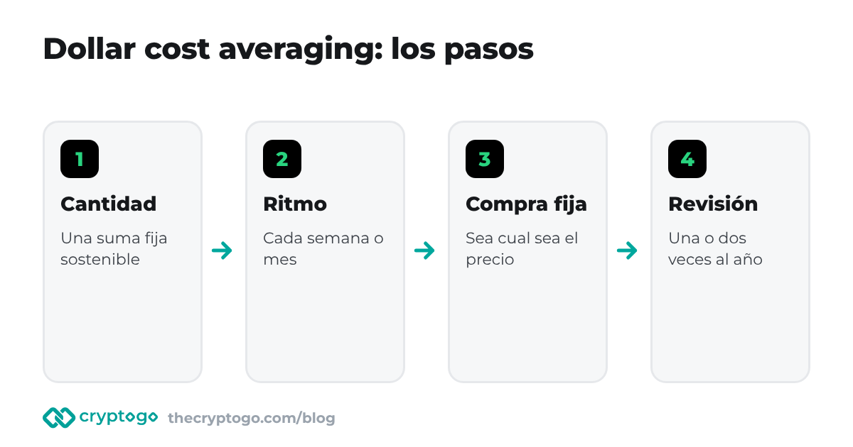 Dollar cost averaging: se invierte la misma cantidad a intervalos regulares mientras el precio se mueve