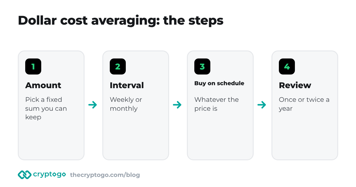 Dollar cost averaging: the same amount is invested at regular intervals while the price moves