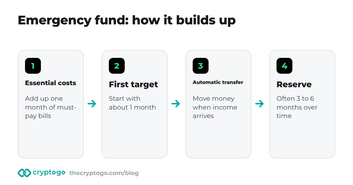 Emergency fund: from income to a reserve of months of essential spending