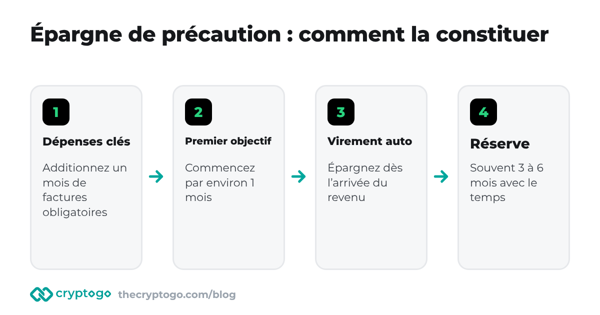 Épargne de précaution : du revenu à une réserve de plusieurs mois de dépenses indispensables