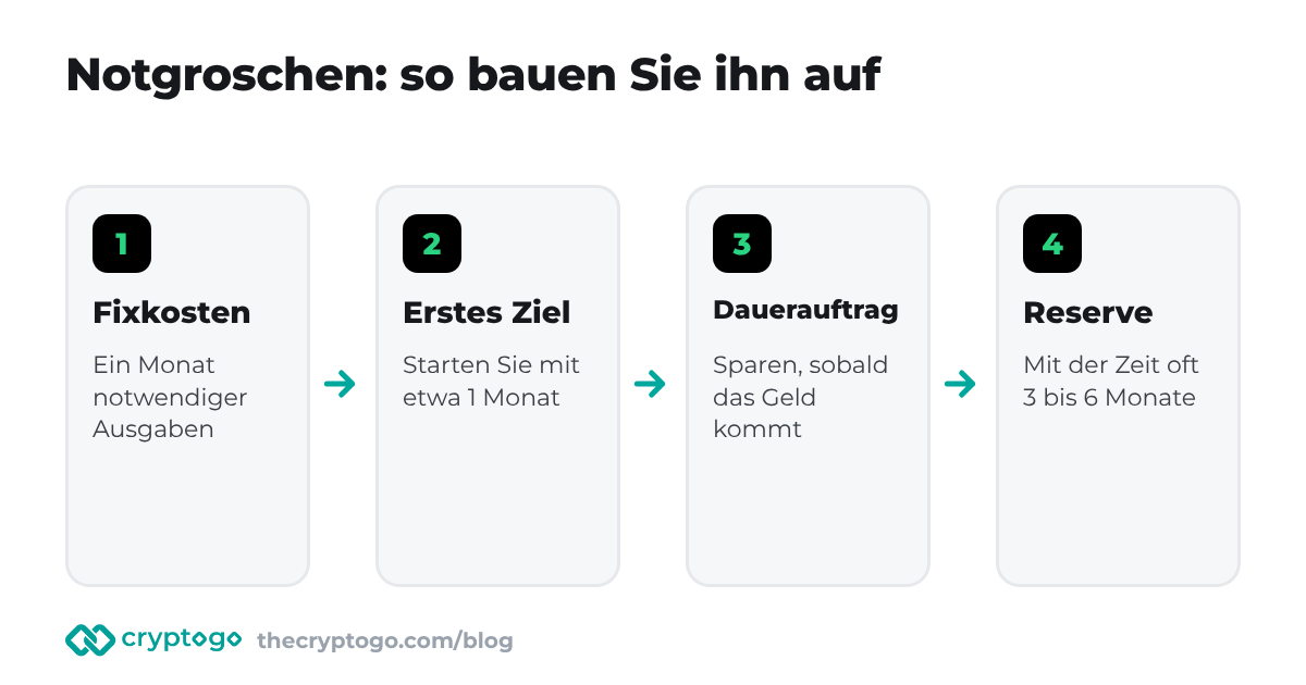 Notgroschen: vom Einkommen zu einer Reserve in Monaten notwendiger Ausgaben