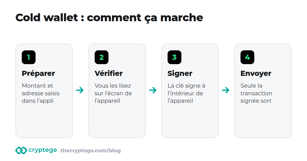 Cold wallet : la transaction est préparée sur le téléphone ou l’ordinateur, vérifiée et signée sur l’appareil, puis envoyée au réseau