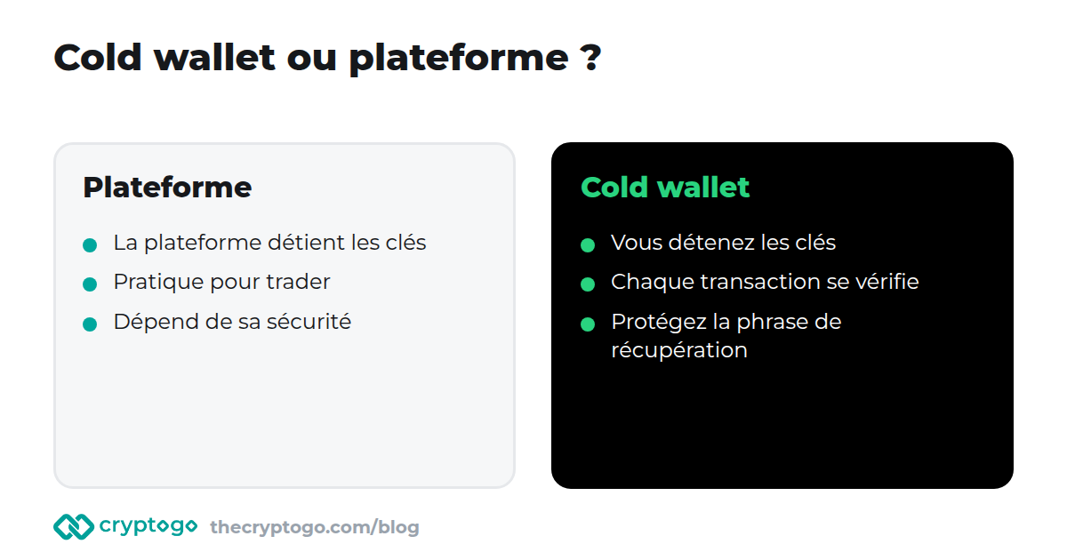 Garder ses cryptos sur une plateforme ou dans un cold wallet : qui détient les clés et quels sont les principaux risques