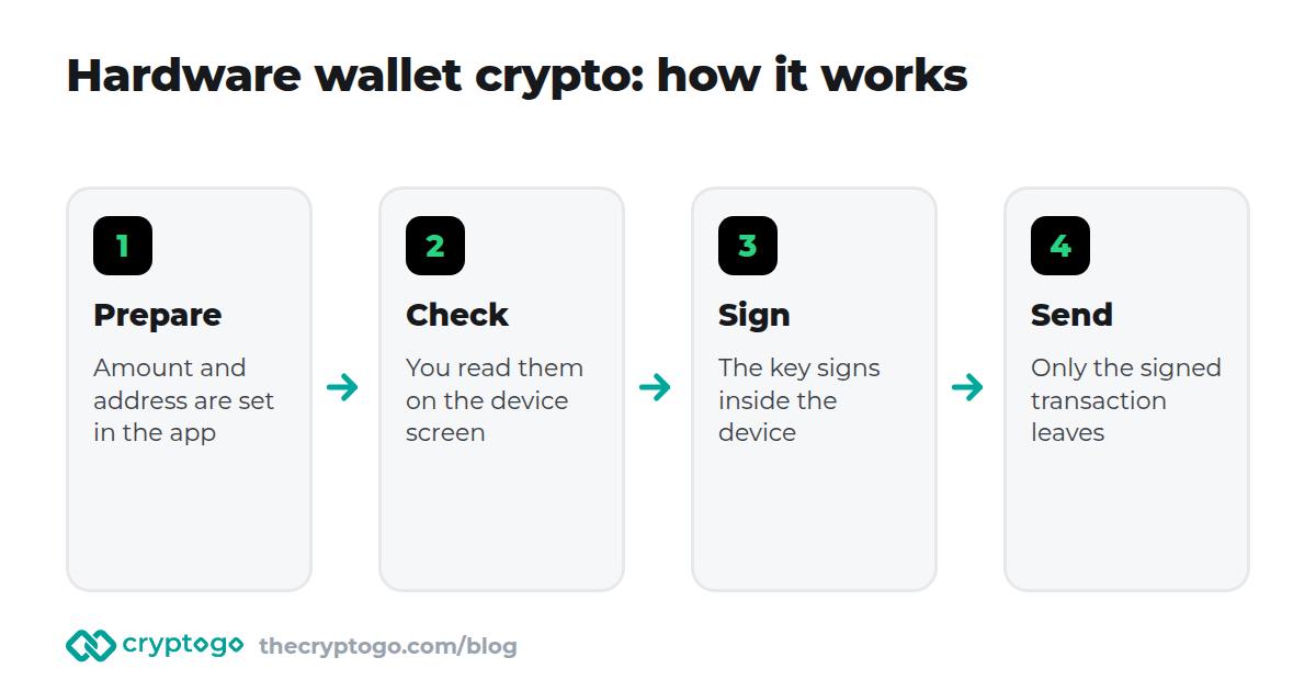 Hardware wallet crypto: the transaction is prepared on your phone or computer, checked and signed on the device, then sent to the network