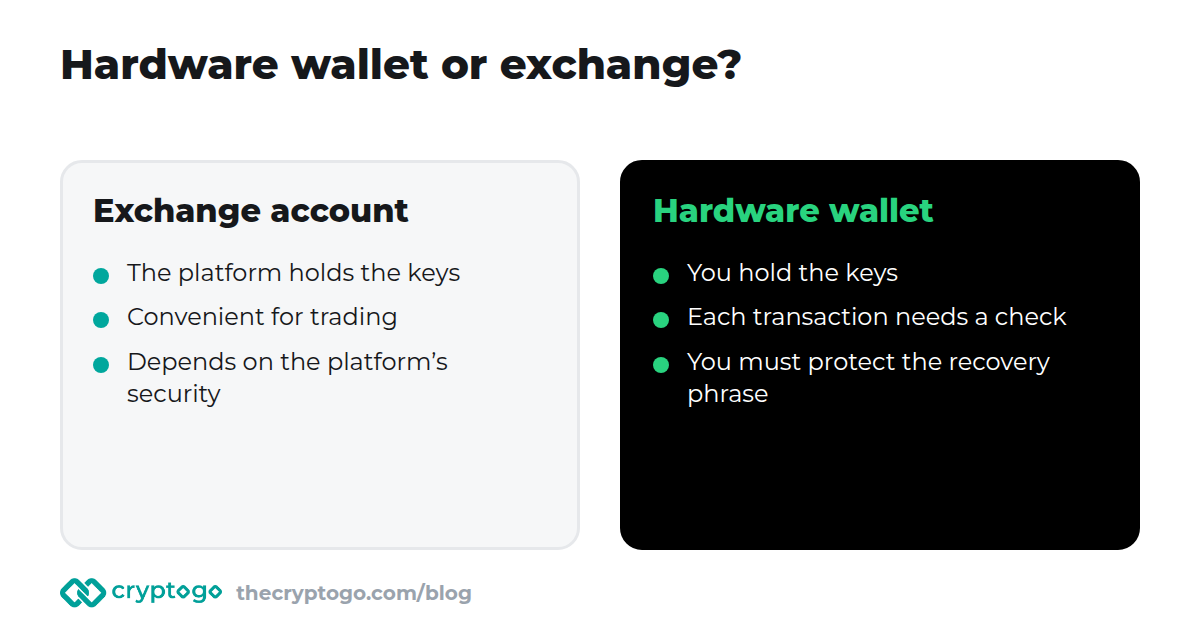 Keeping crypto on an exchange compared with keeping it in a hardware wallet: who holds the keys and the main risks