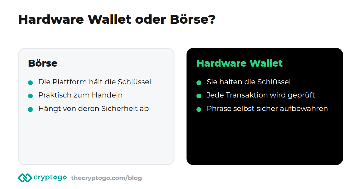 Kryptowährungen auf einer Börse oder in einer Hardware Wallet: wer die Schlüssel hält und welche Risiken es gibt