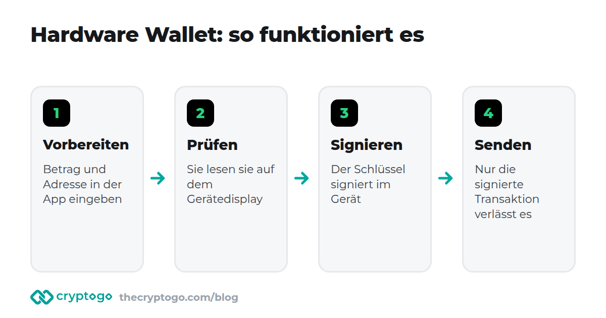 Hardware Wallet: Die Transaktion wird am Smartphone oder Computer vorbereitet, am Gerät geprüft und signiert und dann an das Netzwerk gesendet