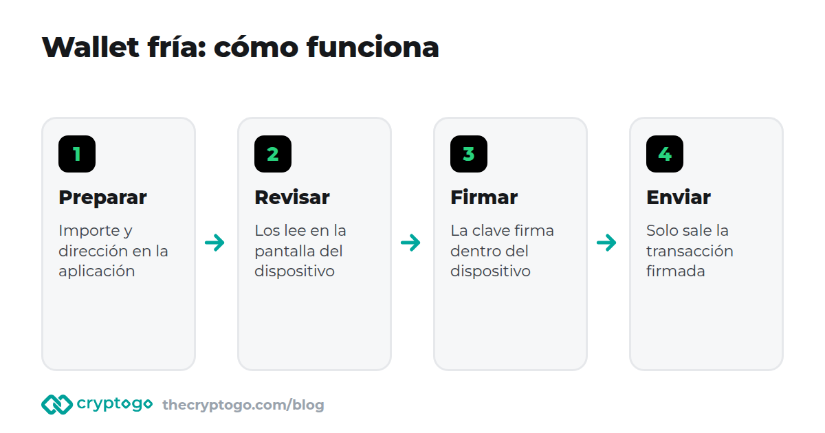 Wallet fría: la transacción se prepara en el móvil o el ordenador, se revisa y se firma en el dispositivo y después se envía a la red