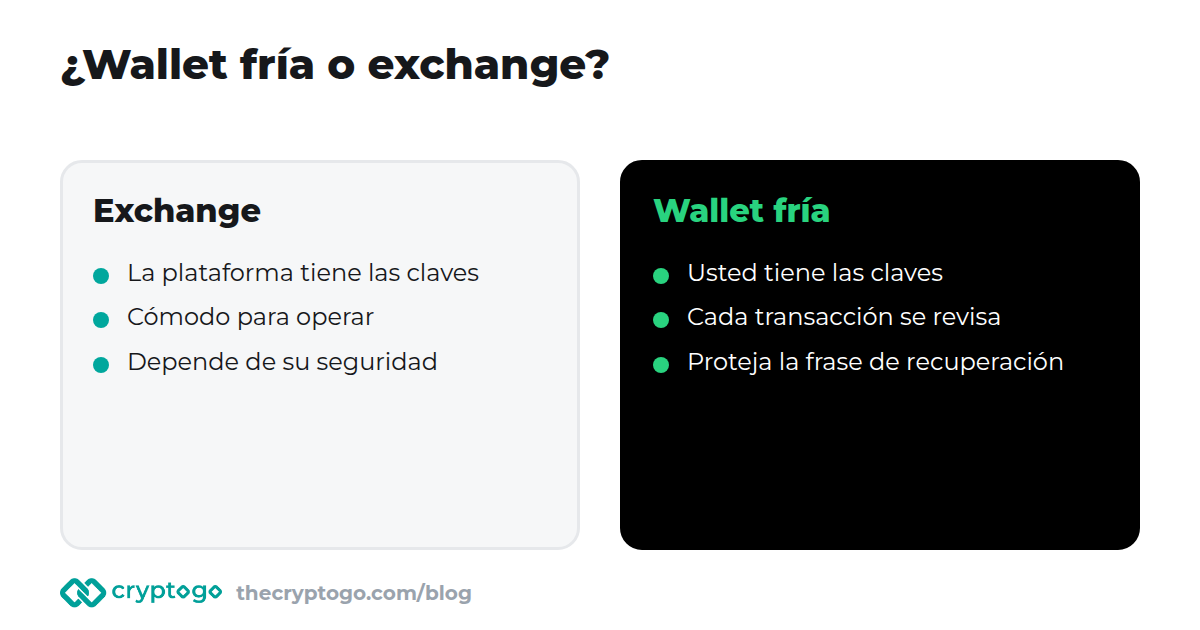 Guardar criptomonedas en un exchange o en una wallet fría: quién tiene las claves y cuáles son los riesgos principales