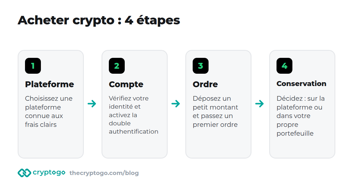 Acheter crypto : choisir une plateforme, vérifier et sécuriser, passer l’ordre, décider où conserver