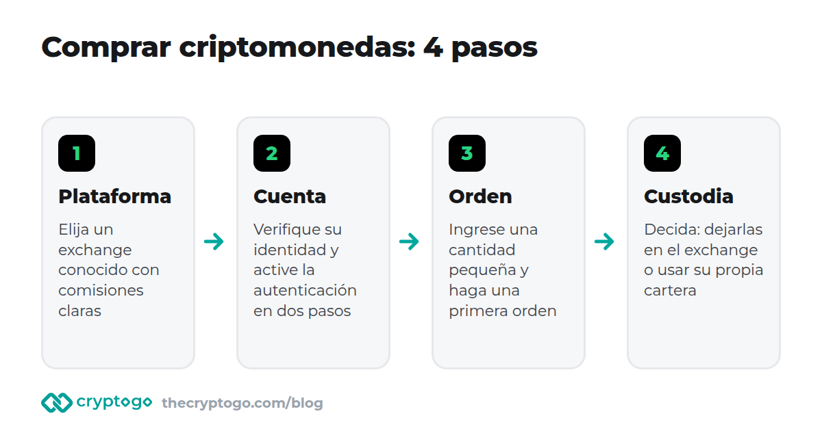 Comprar criptomonedas: elegir plataforma, verificar y proteger, hacer la orden, decidir dónde guardar