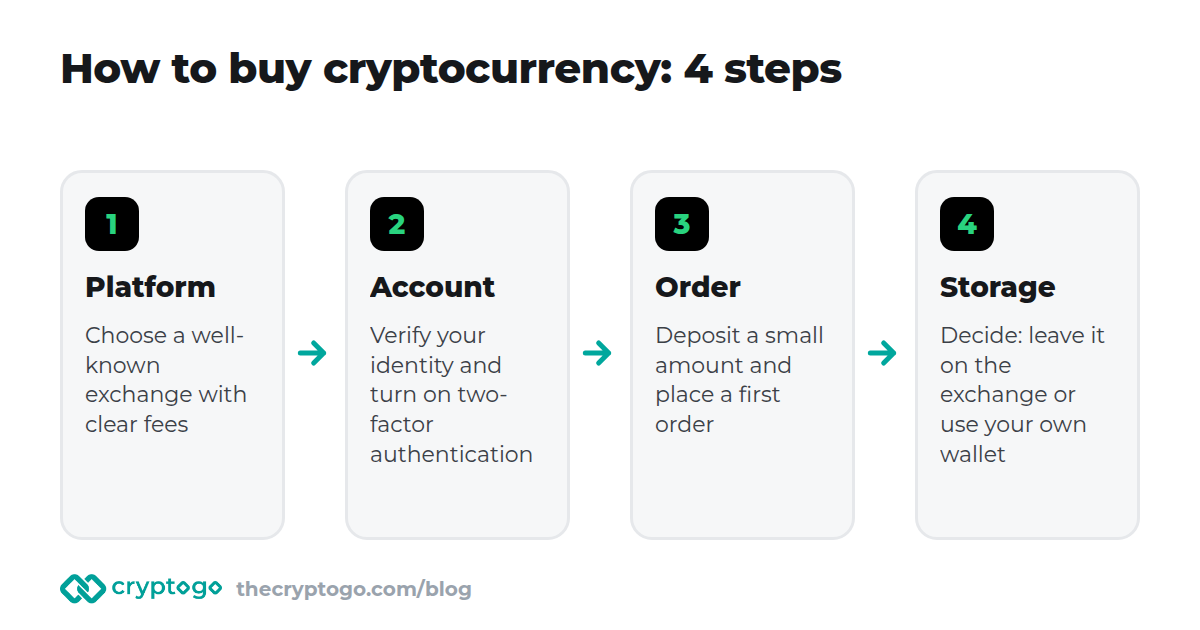 How to buy cryptocurrency: choose a platform, verify and secure, place the order, decide where to keep it
