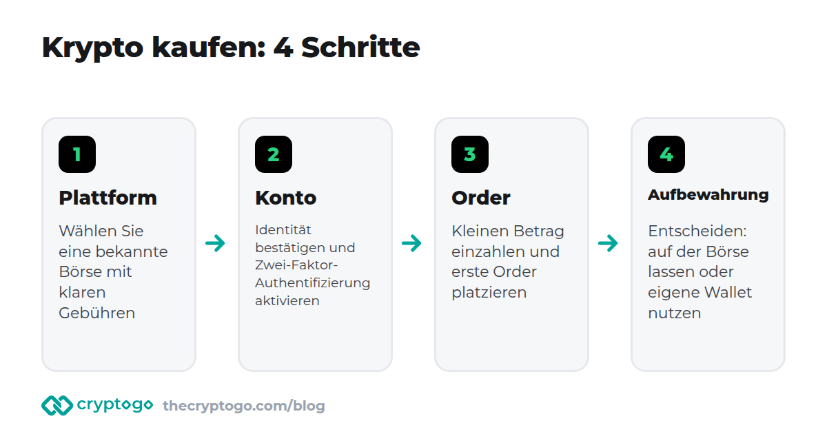Krypto kaufen: Plattform wählen, verifizieren und sichern, Order platzieren, Aufbewahrung festlegen