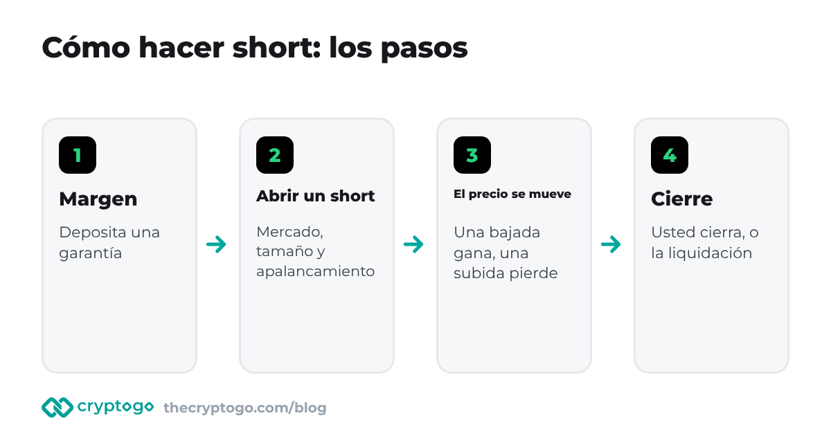 Cómo hacer short: los pasos desde abrir la posición hasta cerrarla