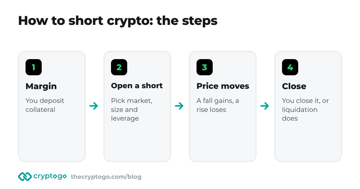 How to short crypto: the steps from opening a position to closing it