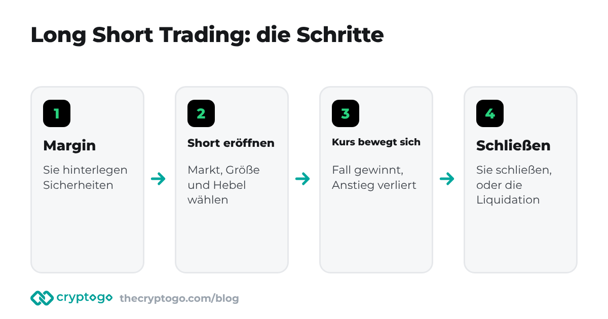 Long Short Trading: die Schritte von der Eröffnung bis zum Schließen