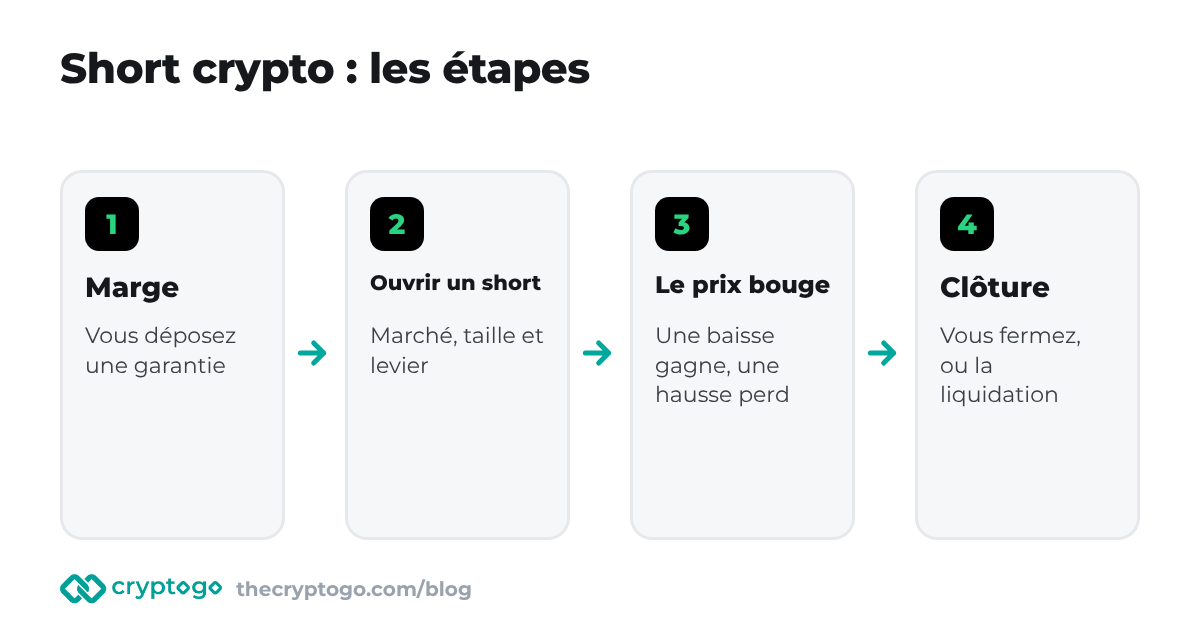 Short crypto : les étapes de l’ouverture à la clôture de la position