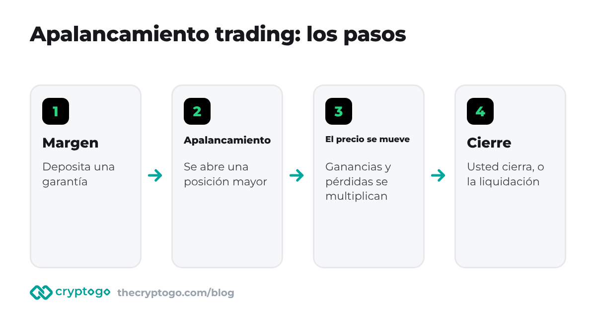 Apalancamiento trading: del margen a la liquidación