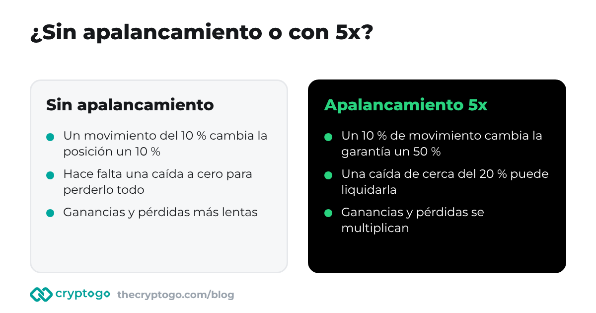 Apalancamiento trading: el mismo movimiento de precio sin apalancamiento y con apalancamiento