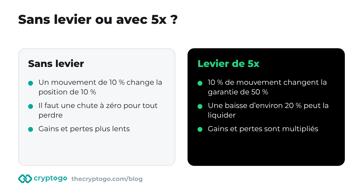 Effet de levier en trading : le même mouvement de prix sans levier et avec levier