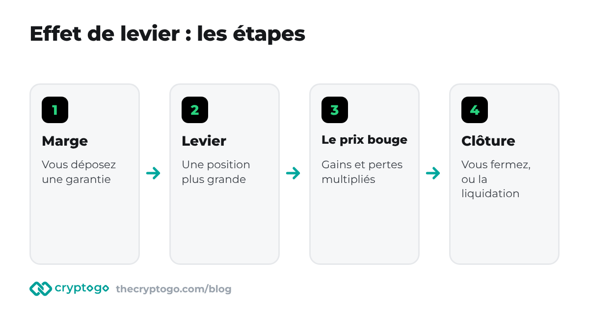 Effet de levier en trading : de la marge à la liquidation