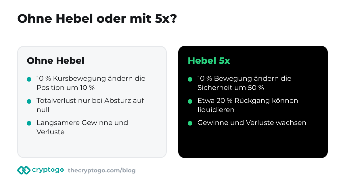 Hebel Trading: dieselbe Kursbewegung ohne und mit Hebel