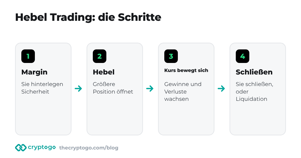 Hebel Trading: von der Margin bis zur Liquidation